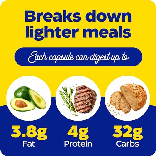 Image showing digestion capacity of a capsule: 3.8g fat from avocado, 4g protein from steak, 32g carbs from bread.